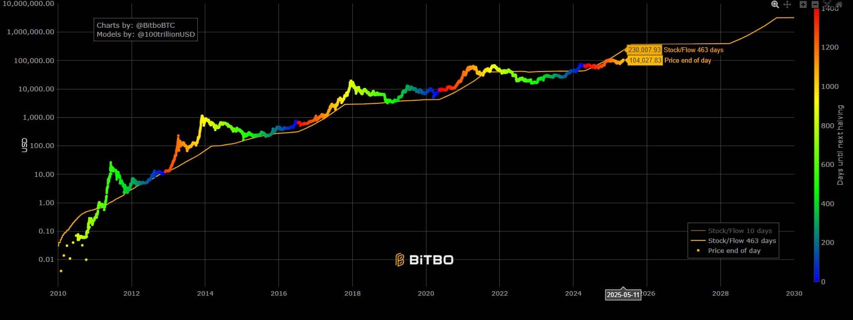Bitcoin is undervalued and could reach $500,000, says creator of the Stock-to-Flow model